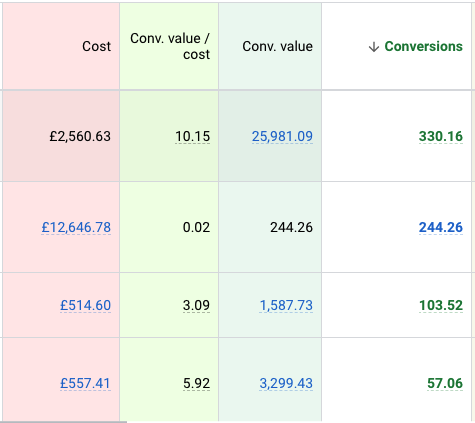 Conversion tracking data in Google Ads