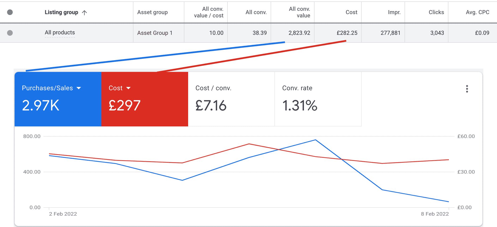 Performance max budget split between shopping and search