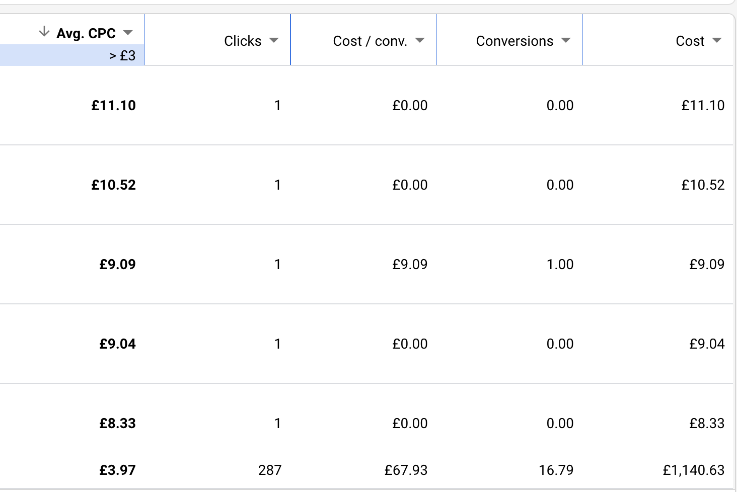 Finding the optimal cost per click in Google ads. 