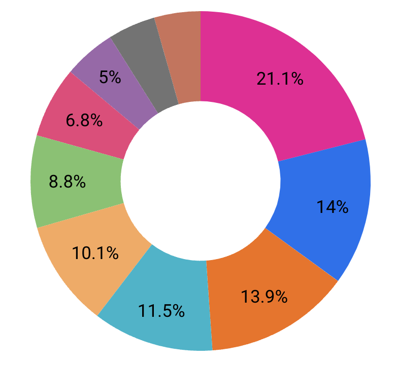 Product sales distribution in ecommerce brands.